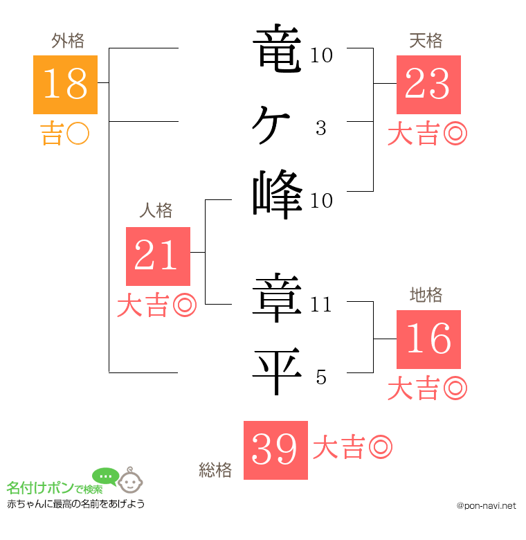 竜ヶ峰 章平さんの姓名判断結果