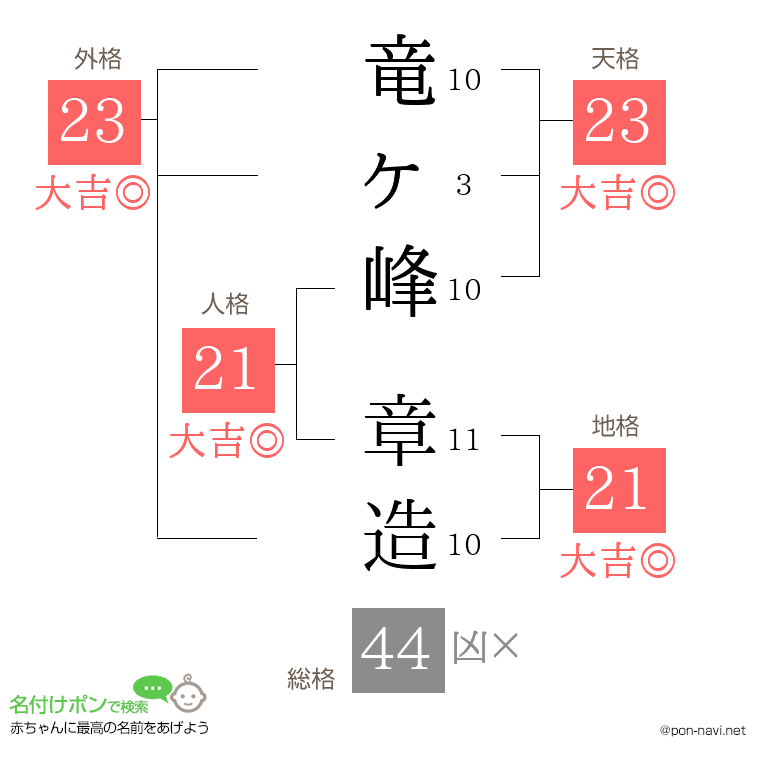 竜ヶ峰 章造さんの姓名判断結果