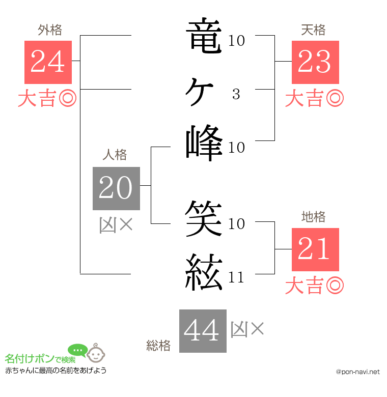 竜ヶ峰 笑絃さんの姓名判断結果