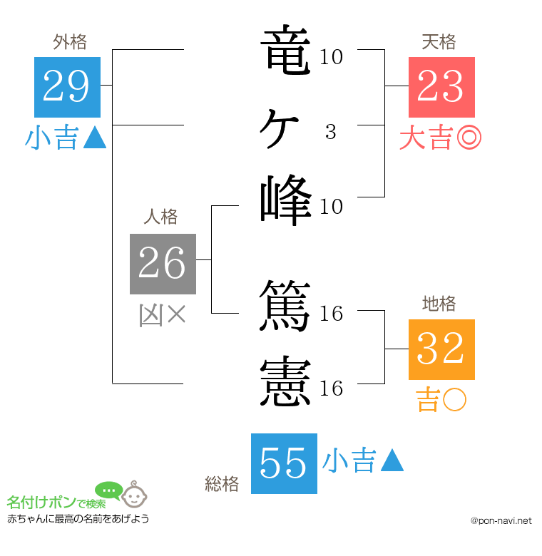 竜ヶ峰 篤憲さんの姓名判断結果