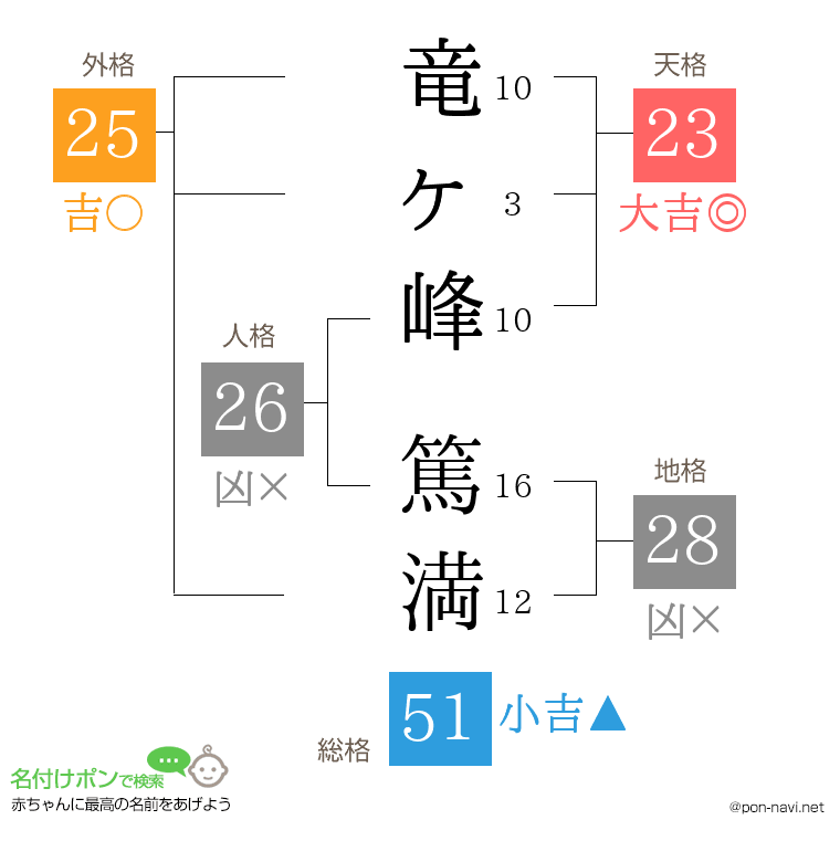 竜ヶ峰 篤満さんの姓名判断結果