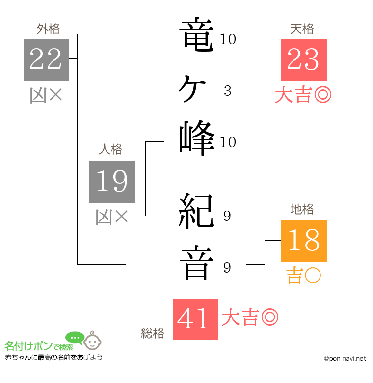 竜ヶ峰 紀音さんの姓名判断結果