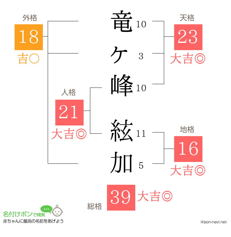 竜ヶ峰 絃加さんの姓名判断結果