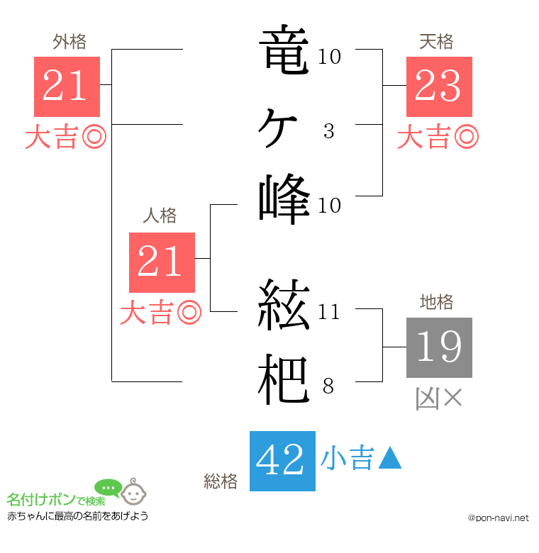 竜ヶ峰 絃杷さんの姓名判断結果