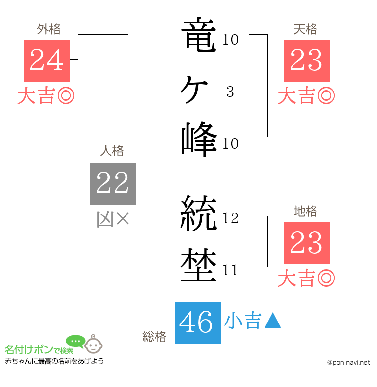 竜ヶ峰 統埜さんの姓名判断結果