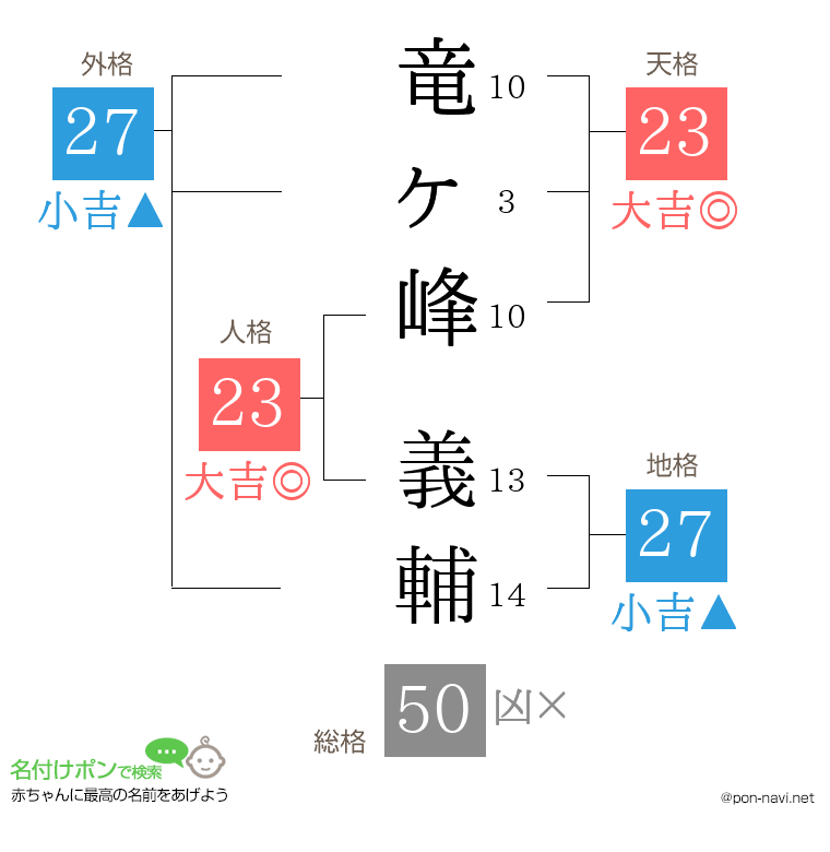 竜ヶ峰 義輔さんの姓名判断結果