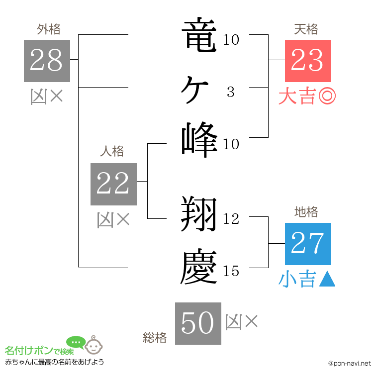 竜ヶ峰 翔慶さんの姓名判断結果