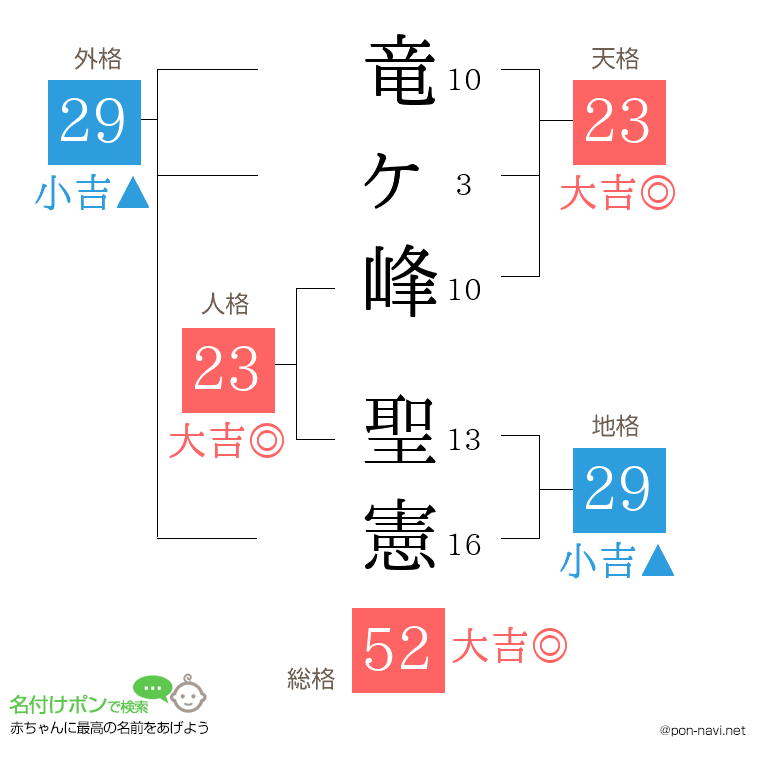 竜ヶ峰 聖憲さんの姓名判断結果