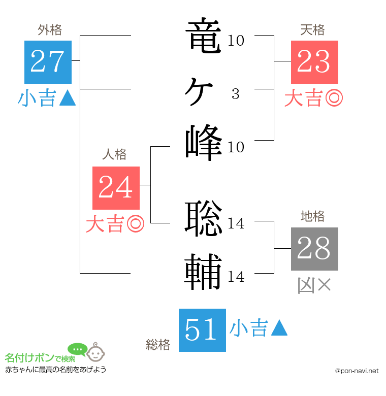 竜ヶ峰 聡輔さんの姓名判断結果