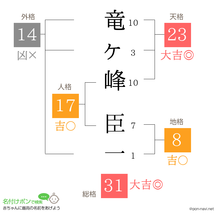 竜ヶ峰 臣一さんの姓名判断結果