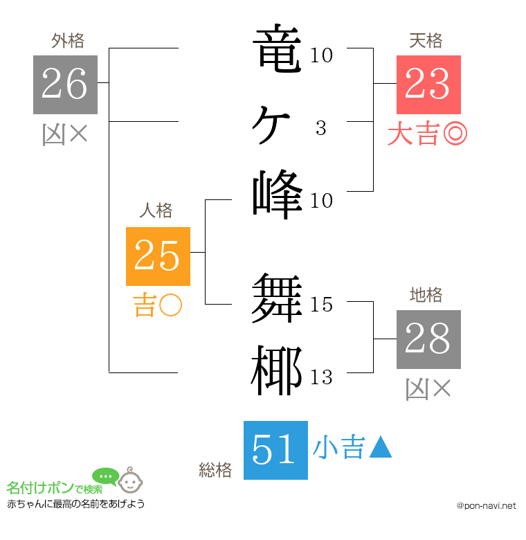 竜ヶ峰 舞椰さんの姓名判断結果