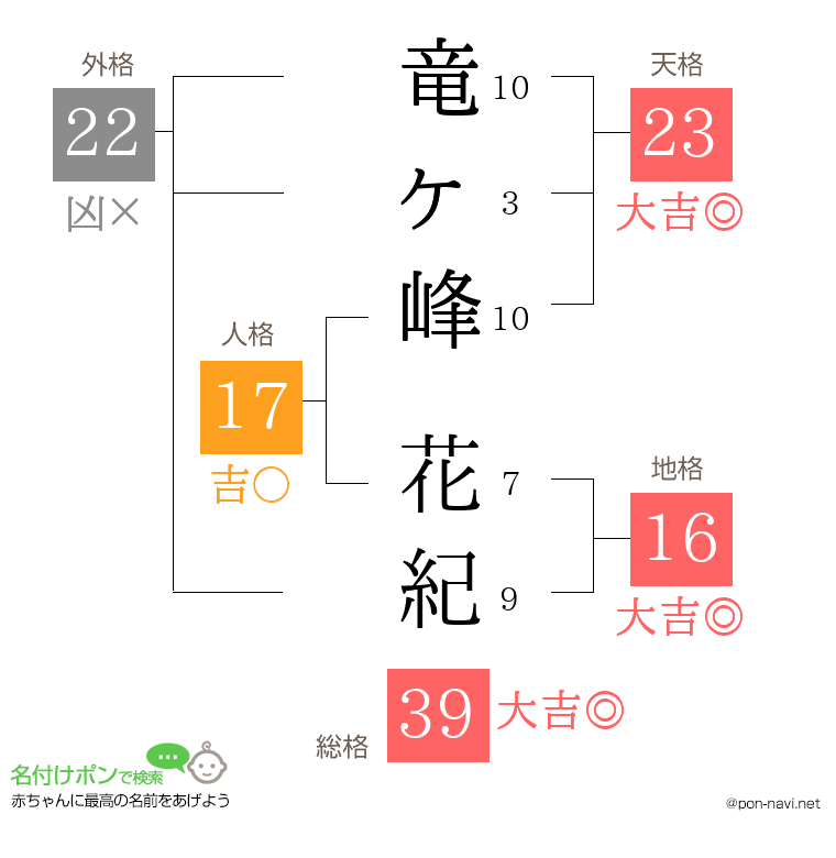 竜ヶ峰 花紀さんの姓名判断結果