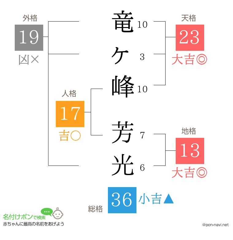 竜ヶ峰 芳光さんの姓名判断結果