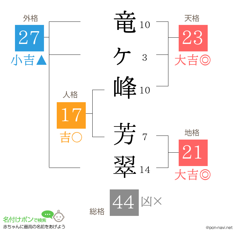 竜ヶ峰 芳翠さんの姓名判断結果