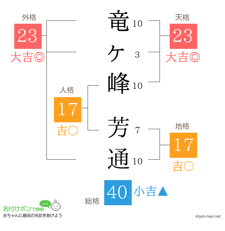 竜ヶ峰 芳通さんの姓名判断結果
