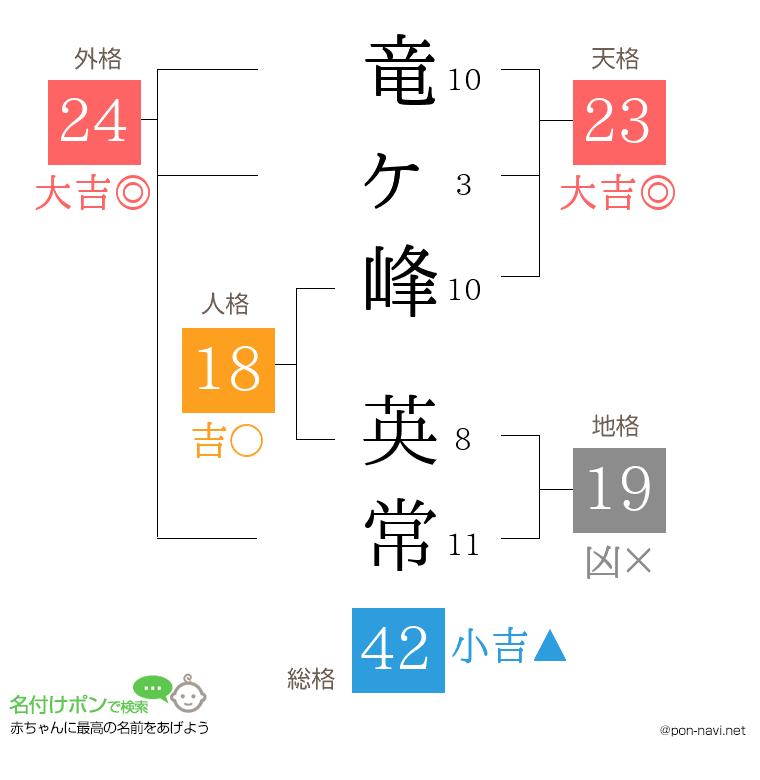 竜ヶ峰 英常さんの姓名判断結果