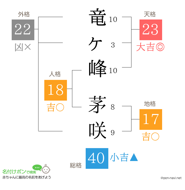 竜ヶ峰 茅咲さんの姓名判断結果