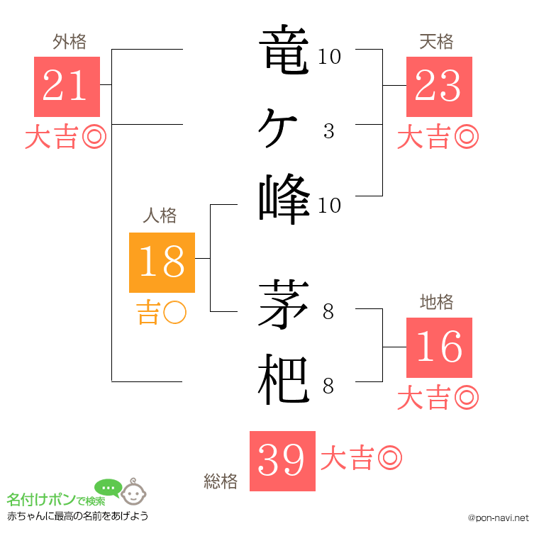 竜ヶ峰 茅杷さんの姓名判断結果