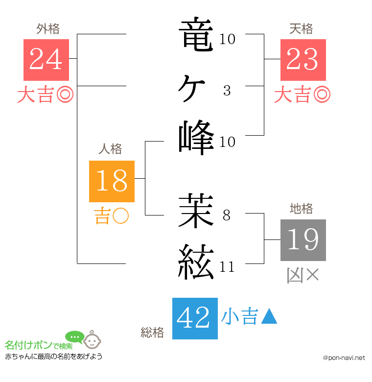 竜ヶ峰 茉絃さんの姓名判断結果
