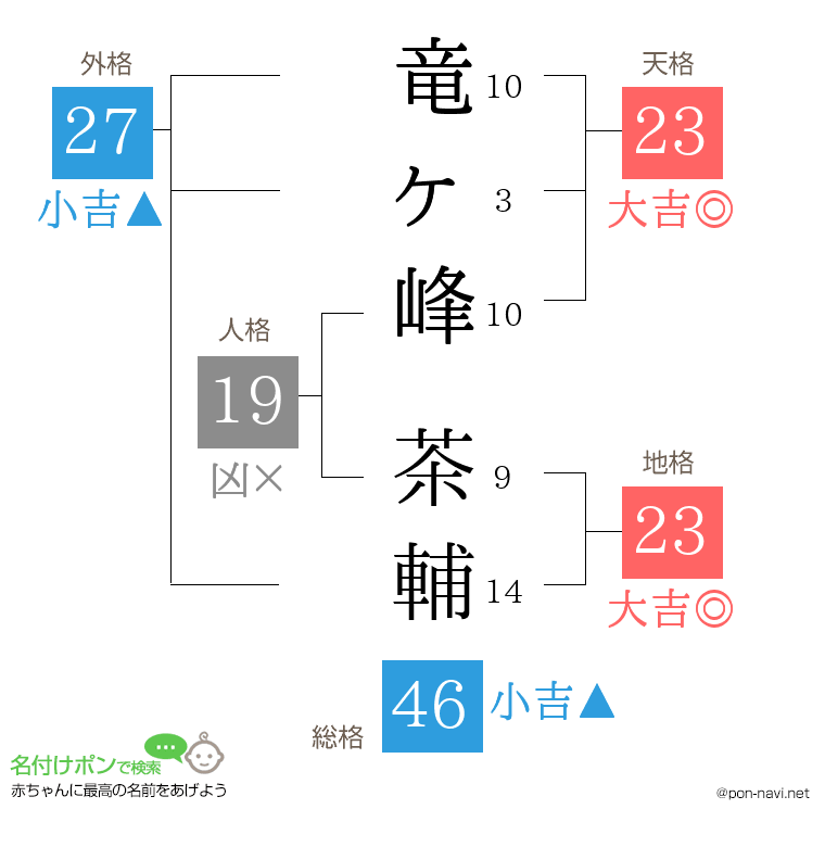 竜ヶ峰 茶輔さんの姓名判断結果