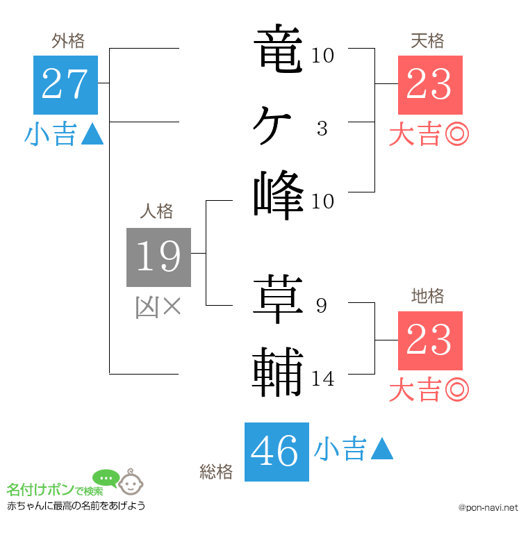 竜ヶ峰 草輔さんの姓名判断結果