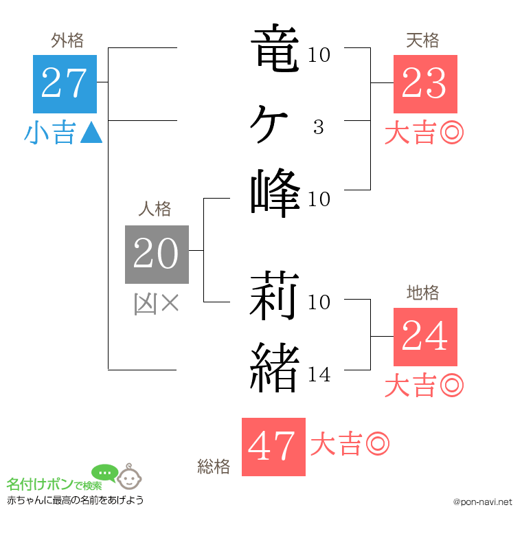 竜ヶ峰 莉緒さんの姓名判断結果