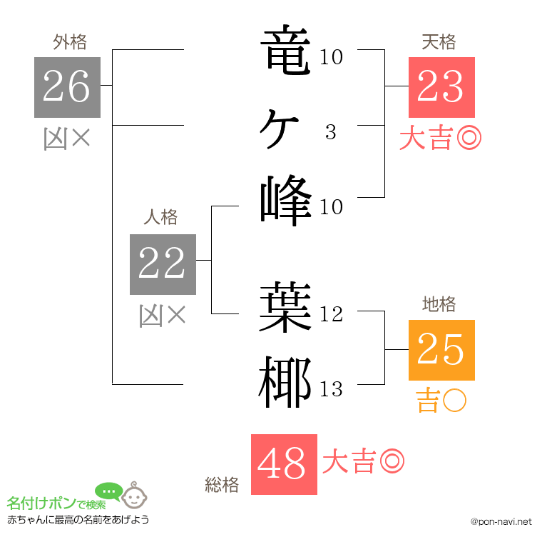 竜ヶ峰 葉椰さんの姓名判断結果