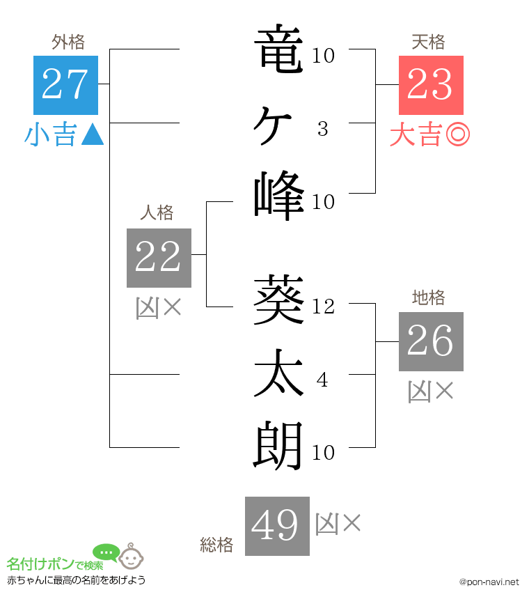 竜ヶ峰 葵太朗さんの姓名判断結果