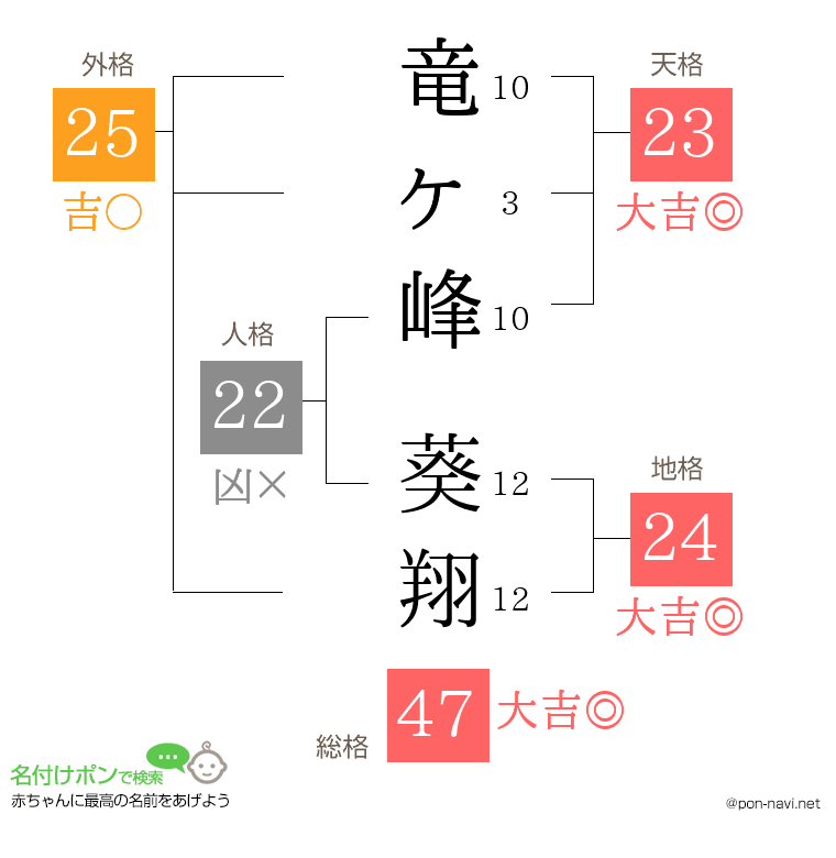 竜ヶ峰 葵翔さんの姓名判断結果