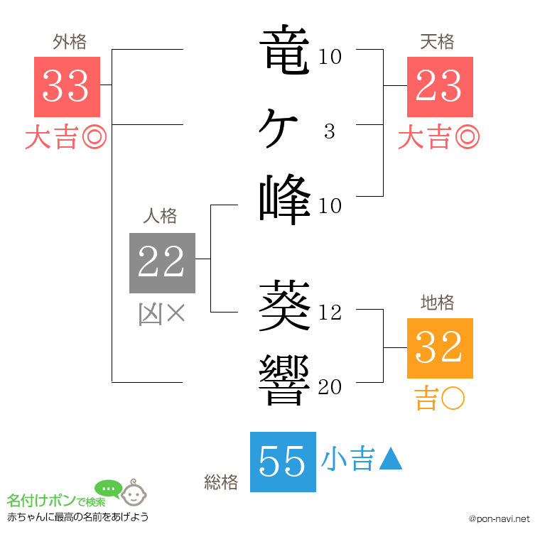 竜ヶ峰 葵響さんの姓名判断結果