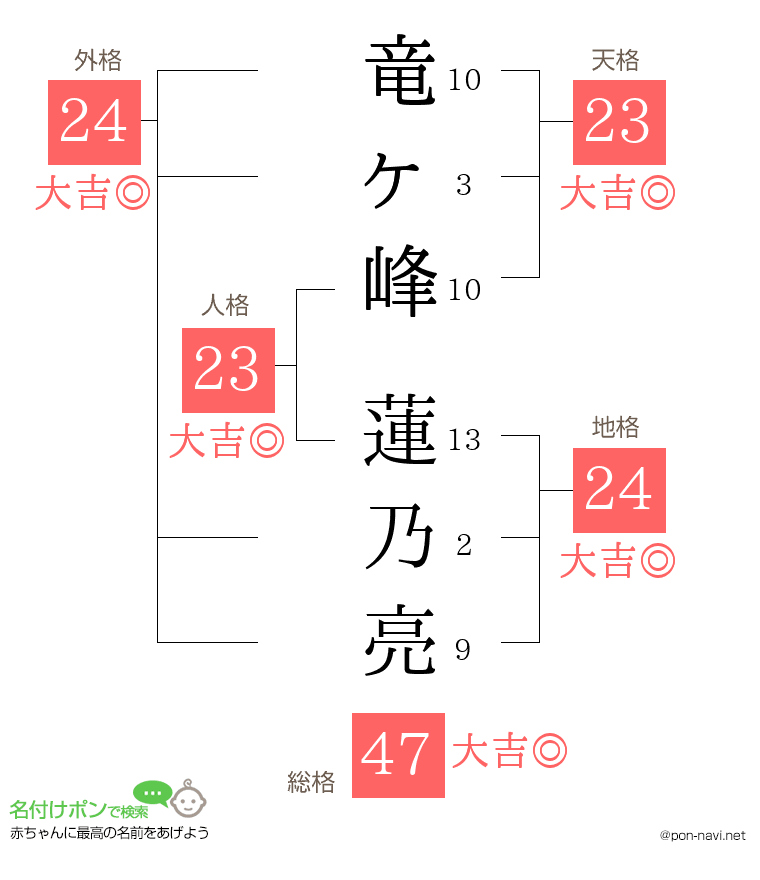 竜ヶ峰 蓮乃亮さんの姓名判断結果