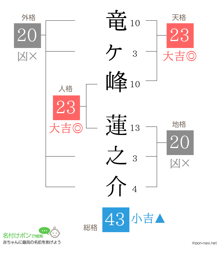 竜ヶ峰 蓮之介さんの姓名判断結果