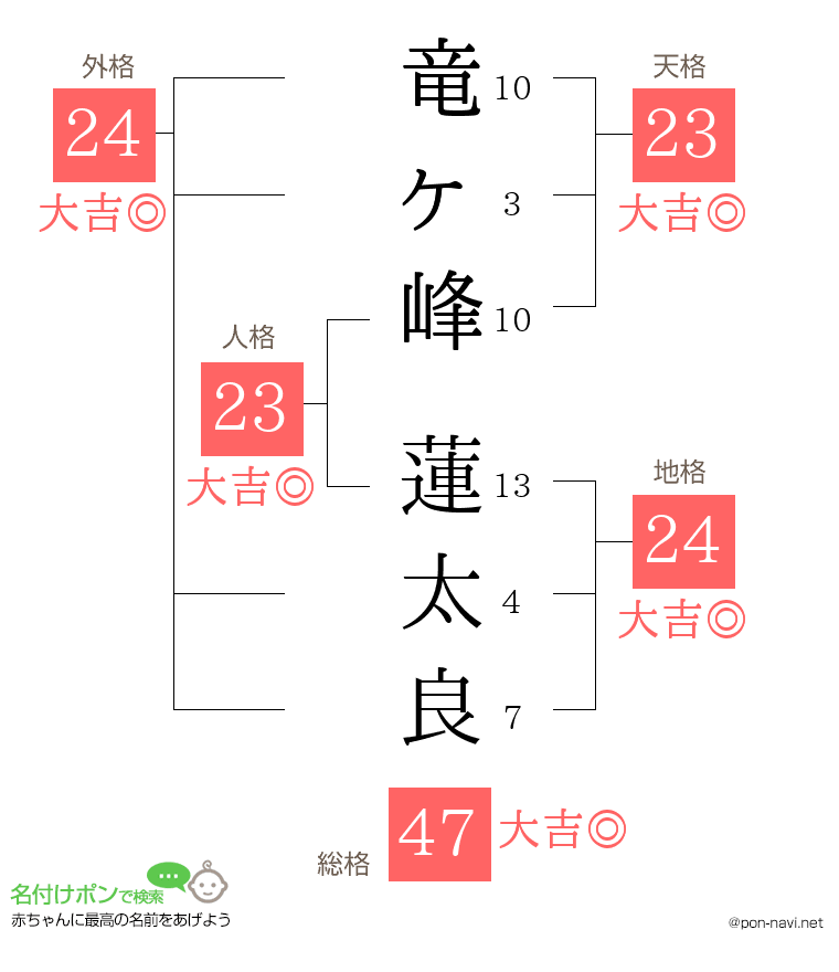 竜ヶ峰 蓮太良さんの姓名判断結果