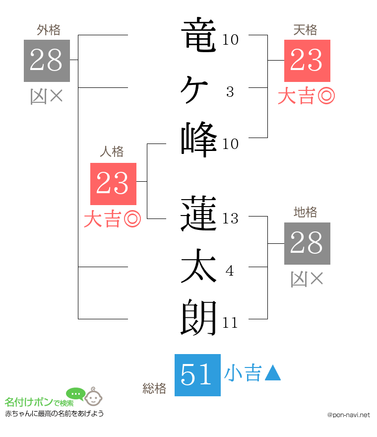 竜ヶ峰 蓮太朗さんの姓名判断結果