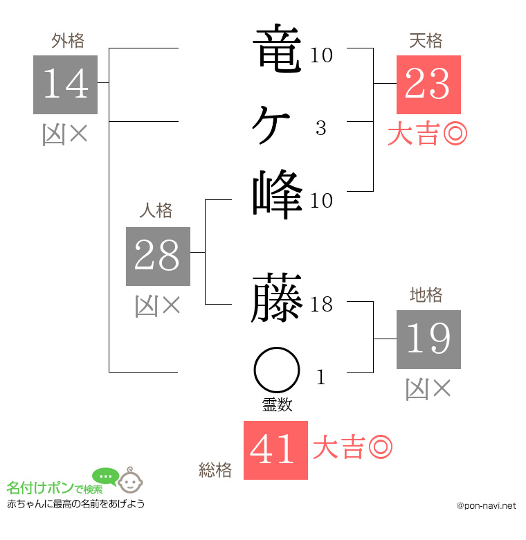 竜ヶ峰 藤さんの姓名判断結果
