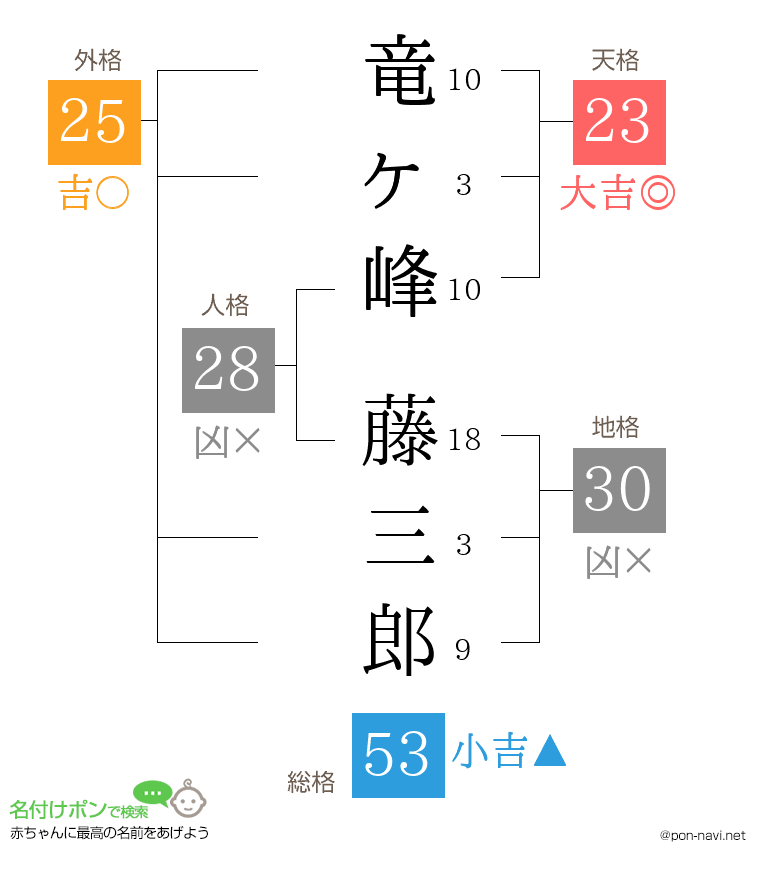 竜ヶ峰 藤三郎さんの姓名判断結果
