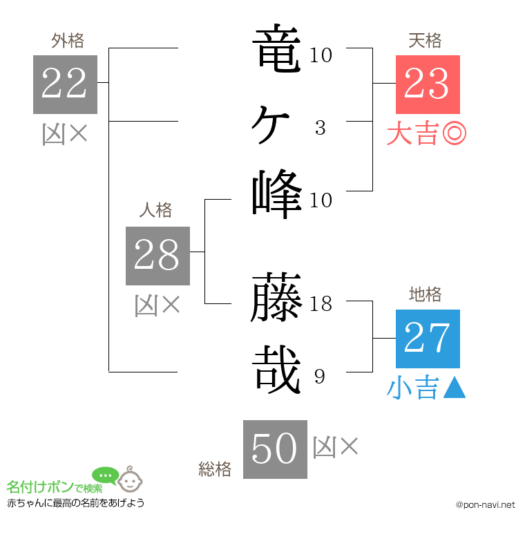 竜ヶ峰 藤哉さんの姓名判断結果
