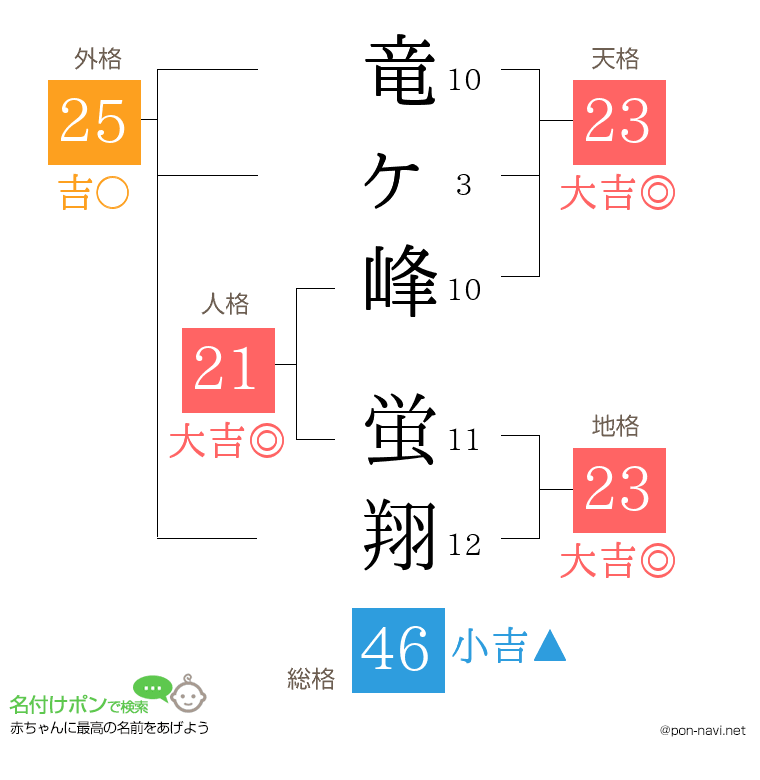 竜ヶ峰 蛍翔さんの姓名判断結果