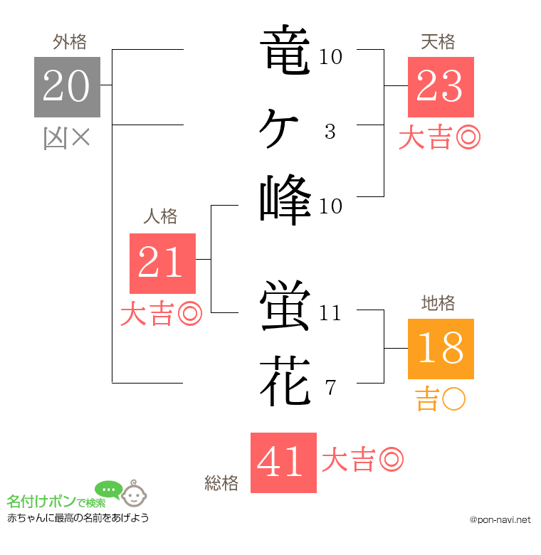 竜ヶ峰 蛍花さんの姓名判断結果