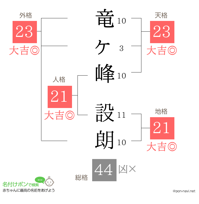 竜ヶ峰 設朗さんの姓名判断結果