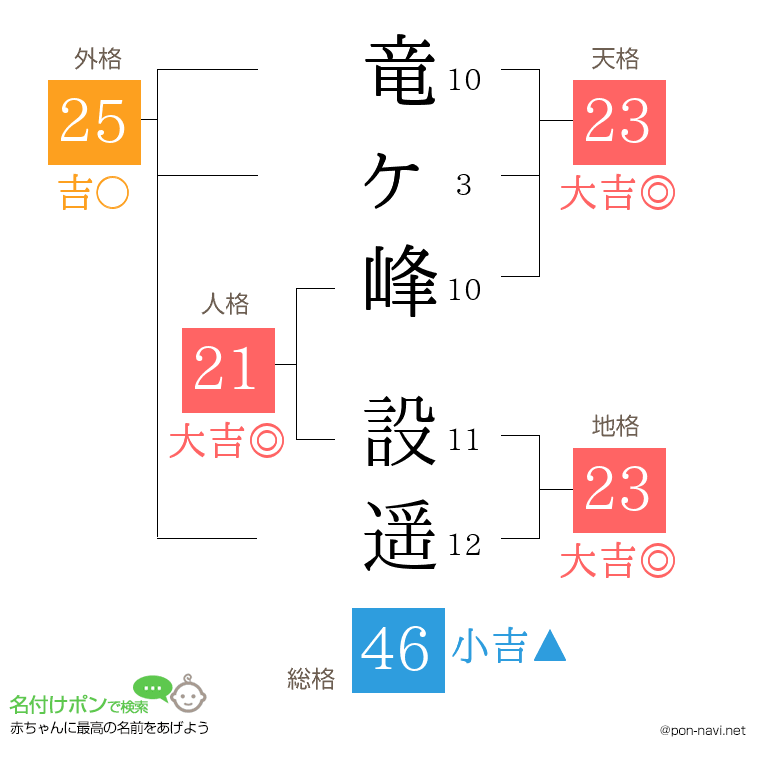 竜ヶ峰 設遥さんの姓名判断結果