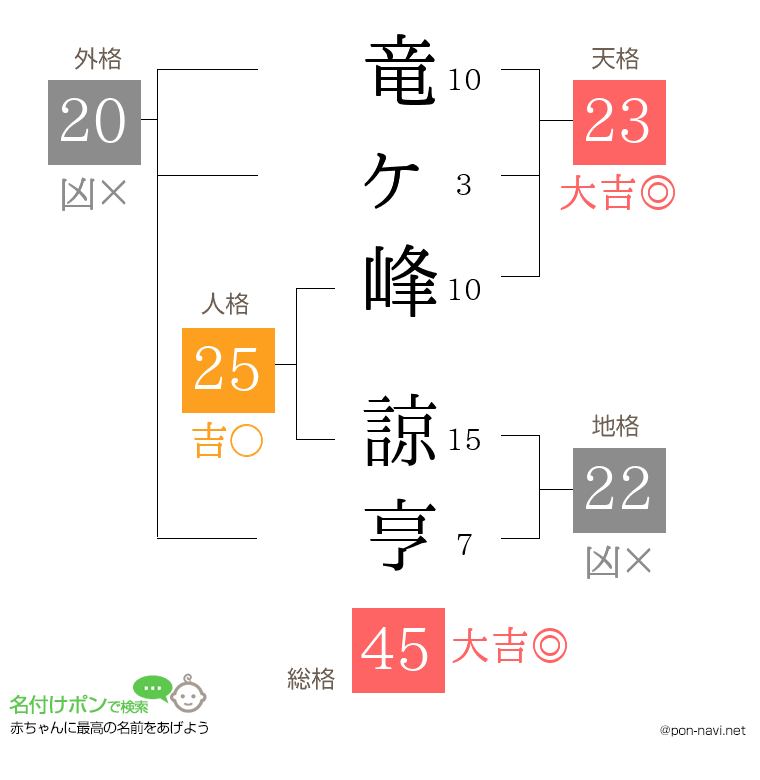 竜ヶ峰 諒亨さんの姓名判断結果