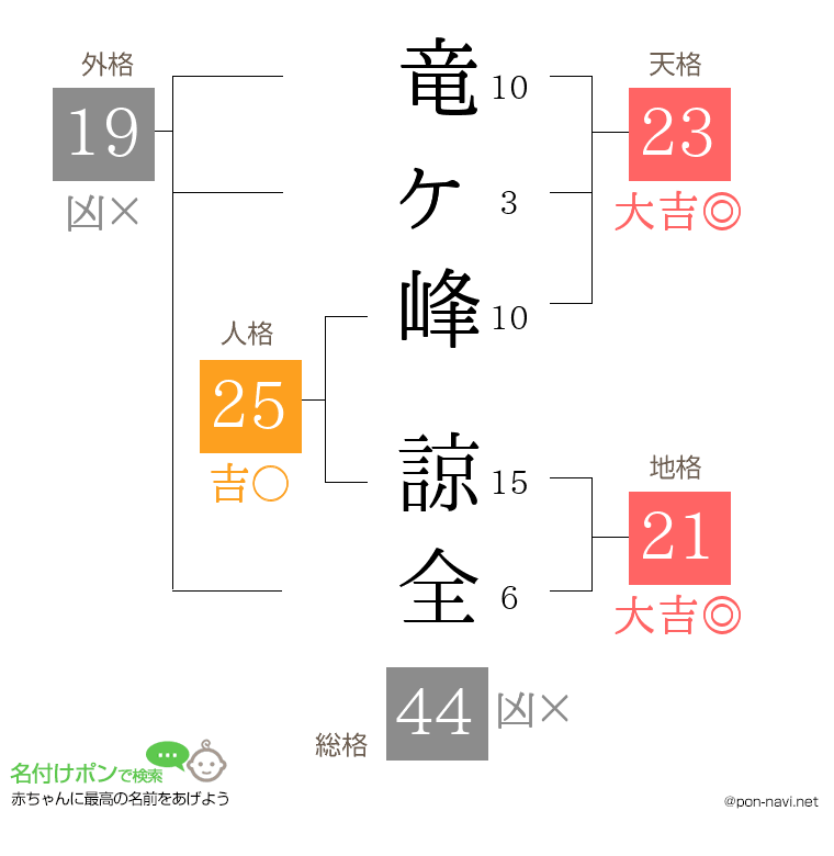 竜ヶ峰 諒全さんの姓名判断結果