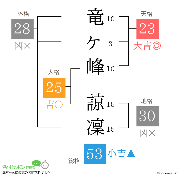 竜ヶ峰 諒凜さんの姓名判断結果
