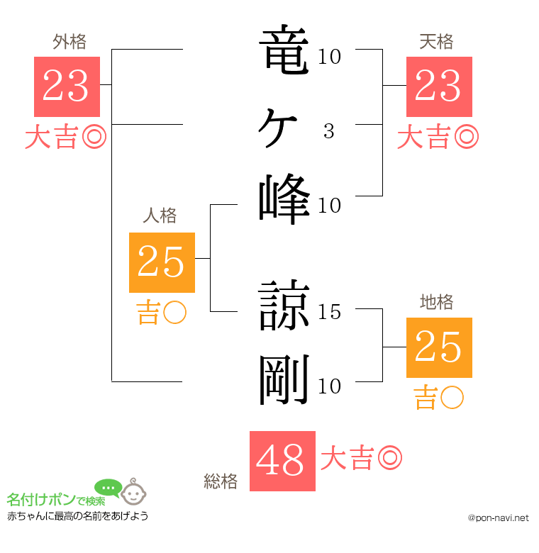 竜ヶ峰 諒剛さんの姓名判断結果