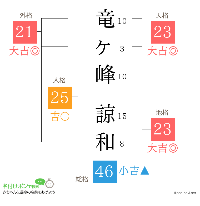 竜ヶ峰 諒和さんの姓名判断結果