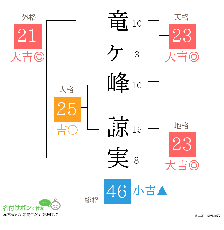 竜ヶ峰 諒実さんの姓名判断結果