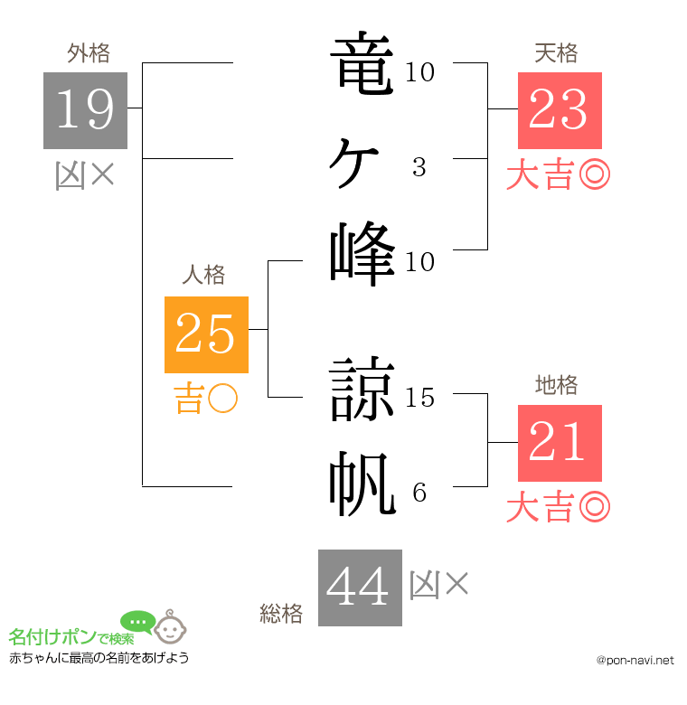 竜ヶ峰 諒帆さんの姓名判断結果