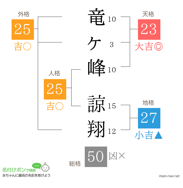 竜ヶ峰 諒翔さんの姓名判断結果