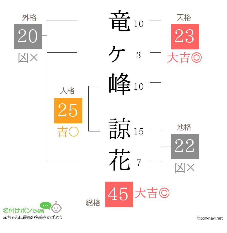 竜ヶ峰 諒花さんの姓名判断結果